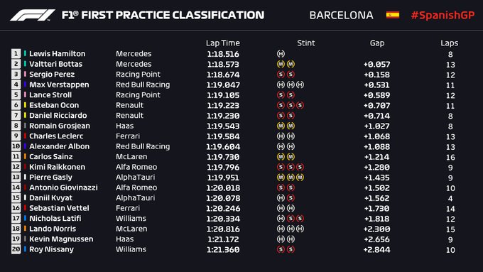 F1GP Spanyol: Mercedes Kuasai FP1