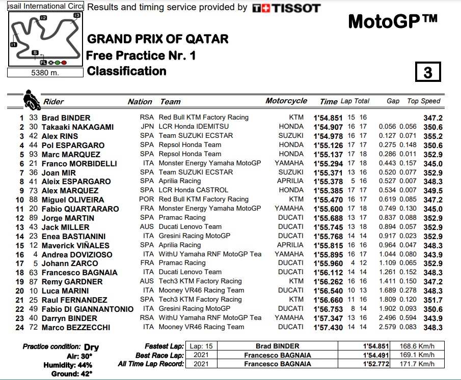 MotoGP Qatar: Brad Binder Pimpin FP1, Bagnaia Terjatuh