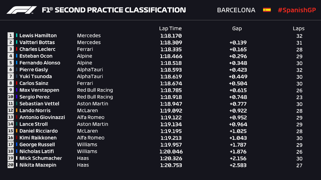 F1GP Spanyol: Hamilton Tercepat di FP2