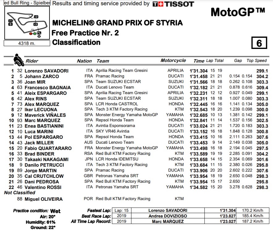 MotoGP Styria: Savadori Pimpin FP2, Rossi Paling Lambat