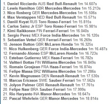 Hasil FP2: Ricciardo Patahkan Dominasi Duo Mercedes