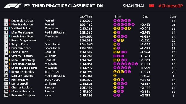 Ferrari Dominasi FP3 GP Tiongkok