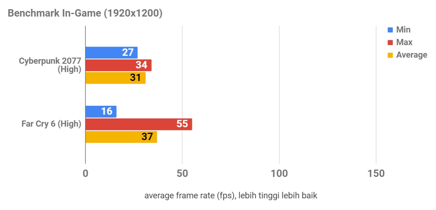 Review Asus ROG Flow X13, Performa Super Laptop Gaming Super Tipis dan Convertible