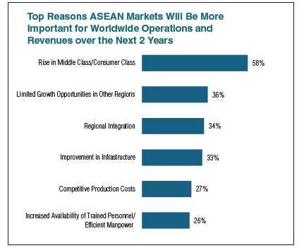 Perusahaan AS Optimistis dengan Pasar ASEAN