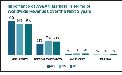 Perusahaan AS Optimistis dengan Pasar ASEAN
