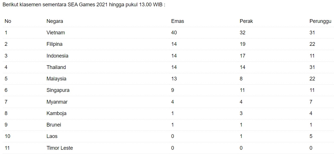 Update Klasemen Medali SEA Games 2021: Indonesia Isi Tempat Ketiga