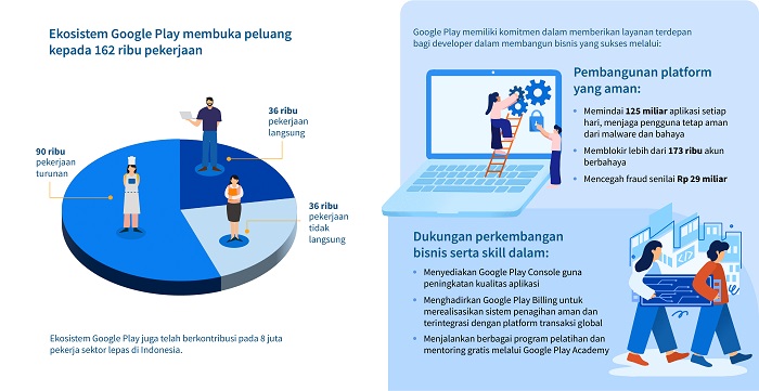 Developer Aplikasi Asal Indonesia Hasilkan Rp1,5 Triliun pada 2022