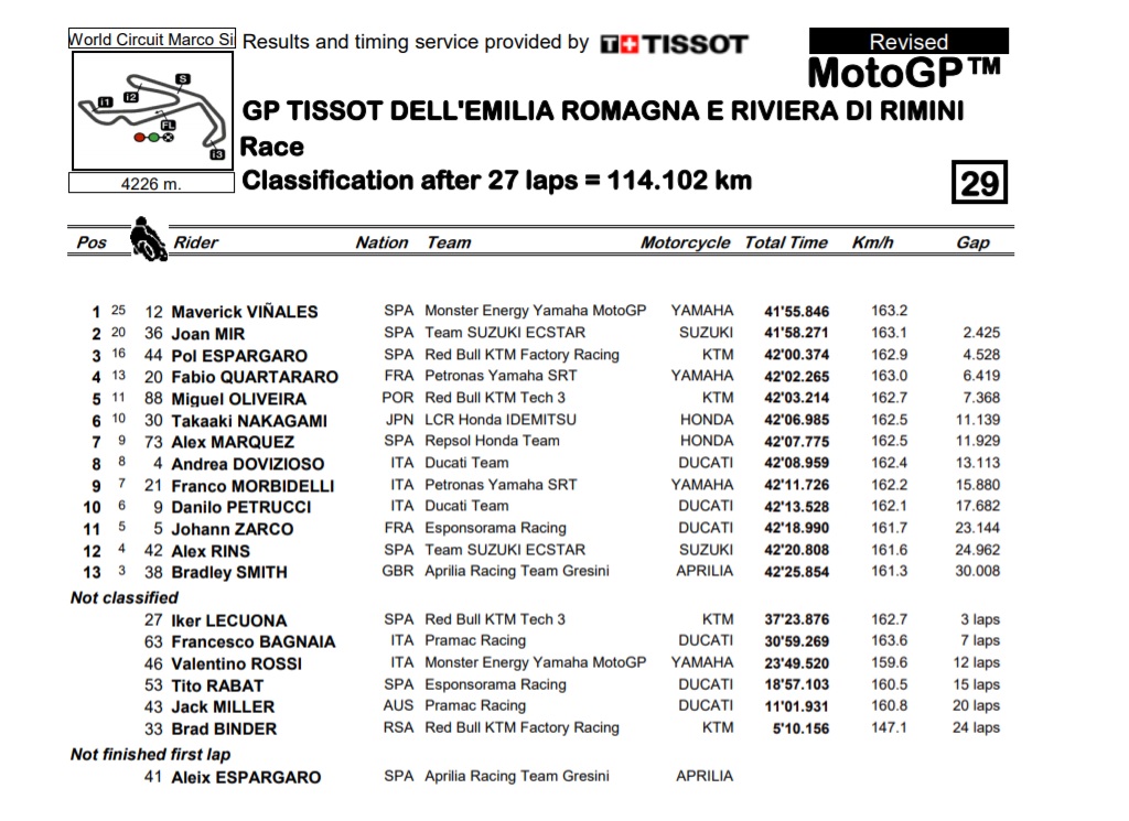 Rossi Terjatuh, Maverick Vinales Juara MotoGP Emilia Romagna