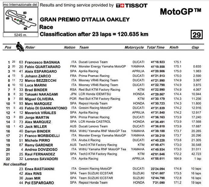 Hasil MotoGP Italia: Bagnaia Finis Terdepan, Quartararo Masih di Pucuk Klasemen