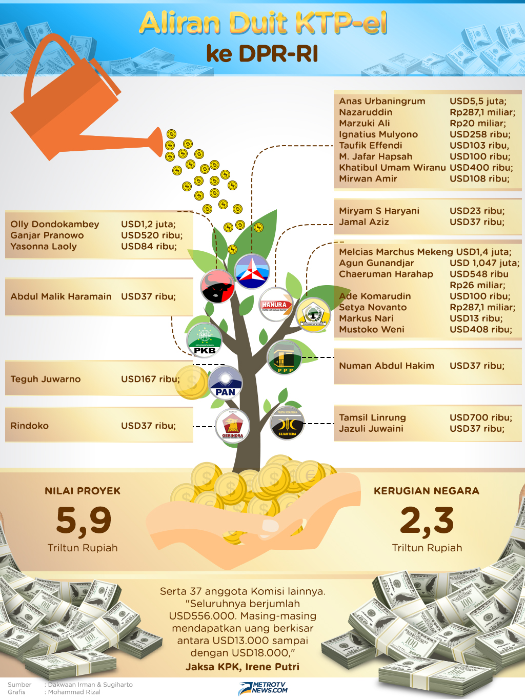 Penyidik Menyebut Miryam Diancam Anggota Komisi III DPR