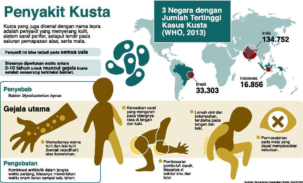 Penyakit Kusta Merebak Di Depok