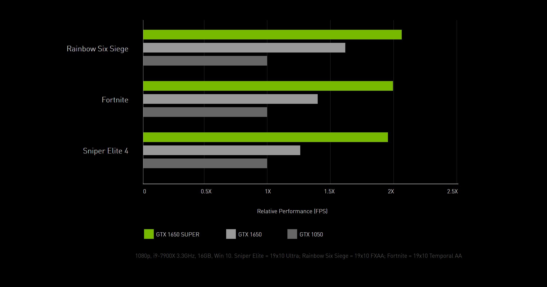 Nvidia geforce gtx сравнение. GEFORCE GTX 1060 vs 1650. GTX 1650 против GTX 1660 super. 1060 Vs 1660 super. GTX 1660 ti vs GTX 1660 super.