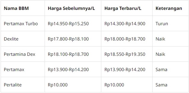 <i>Update</i> Terbaru Harga BBM Pertamina, Berlaku 1 November 2022