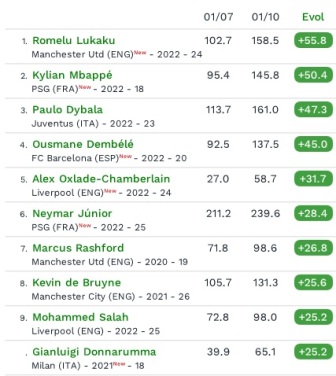 Baru Tiga Bulan, Lukaku Sudah Jadi Pemain Termahal MU