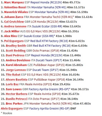 Nyaris Tabrak Rossi, Marquez Finis Terdepan di MotoGP Australia