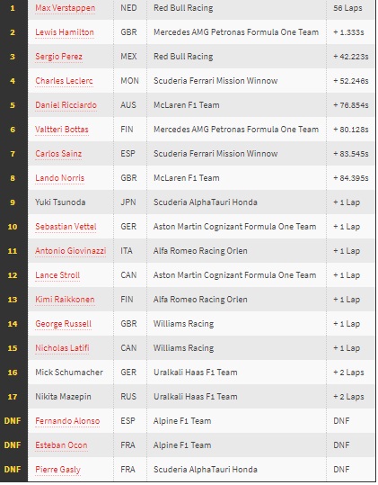 Hasil F1 GP Amerika Serikat: Redam Perlawanan Hamilton, Verstappen Finis Terdepan