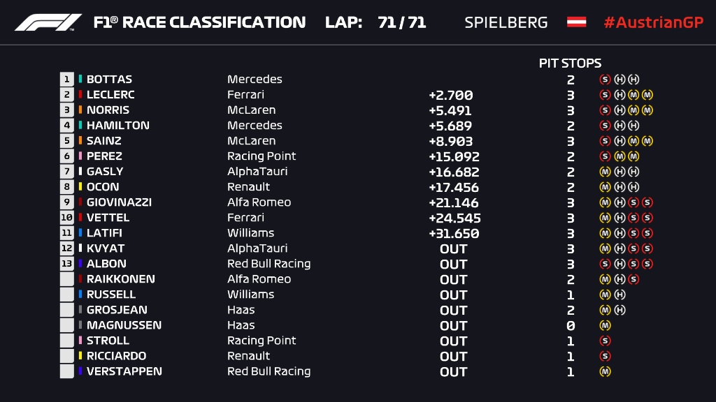 Hasil F1GP Austria: Bottas Terdepan, Hamilton Kena Penalti