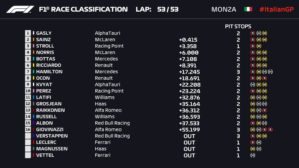 F1GP Italia: Pierre Gasly Bikin Kejutan di Monza