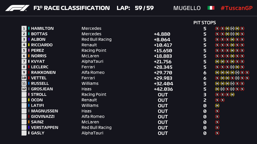 F1GP Tuscan: Dua Red Flag Warnai Kemenangan ke-90 Hamilton