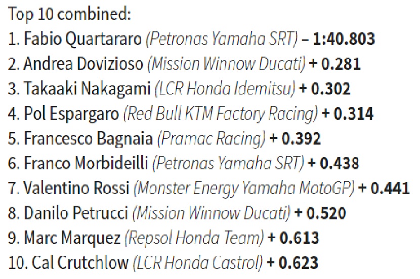 Fabio Quartararo Tercepat di FP2, Marquez Jeblok