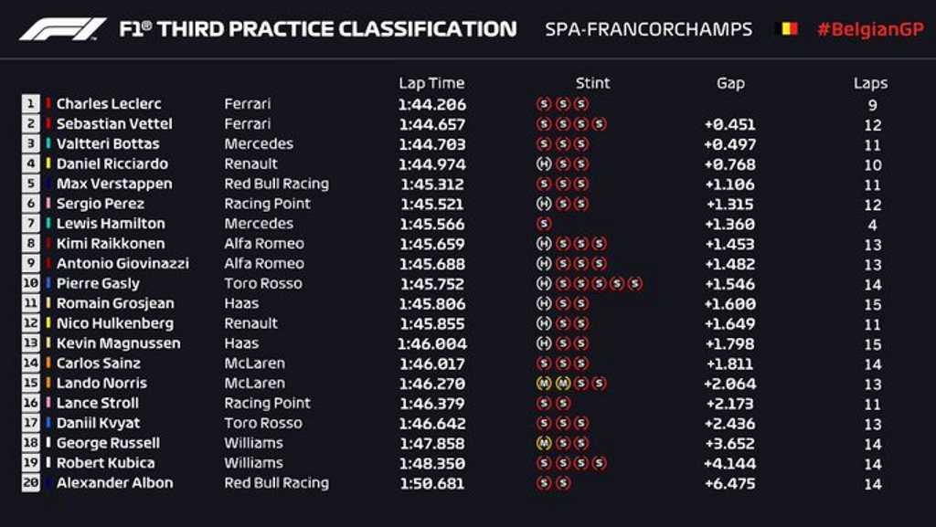 Duo Ferrari Kuasai FP3, Hamilton Kecelakaan