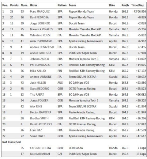 Tim Repsol Honda Mendominasi MotoGP Aragon