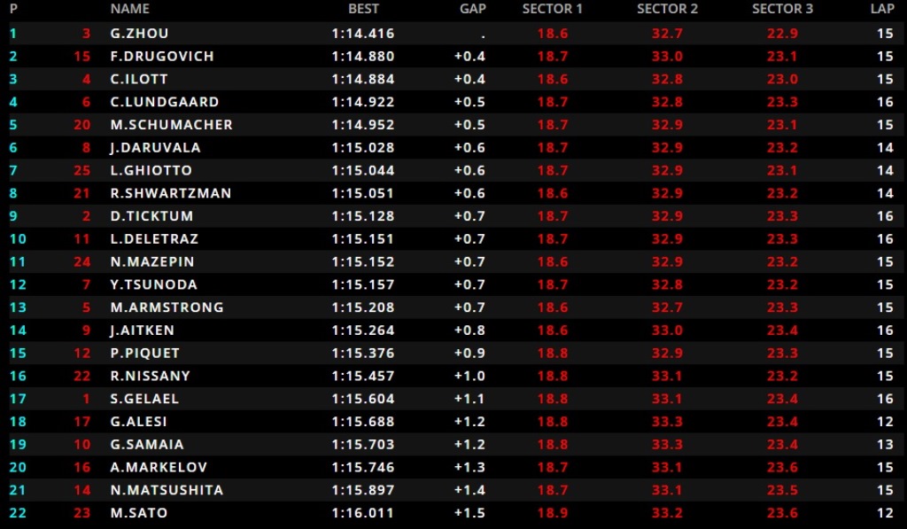 Hasil Kualifikasi F2 GP Austria: Pembalap Tiongkok Pimpin Balapan