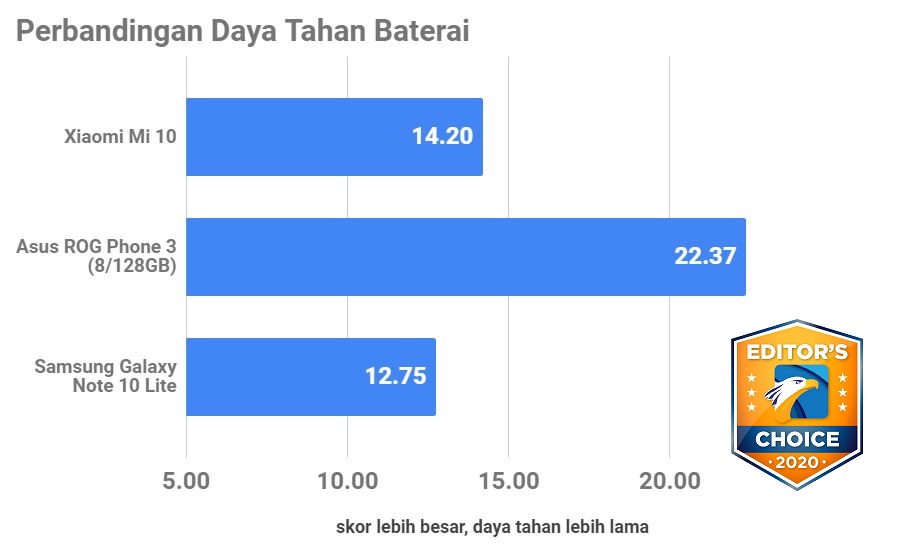 Jajaran Smartphone Terbaik 2020