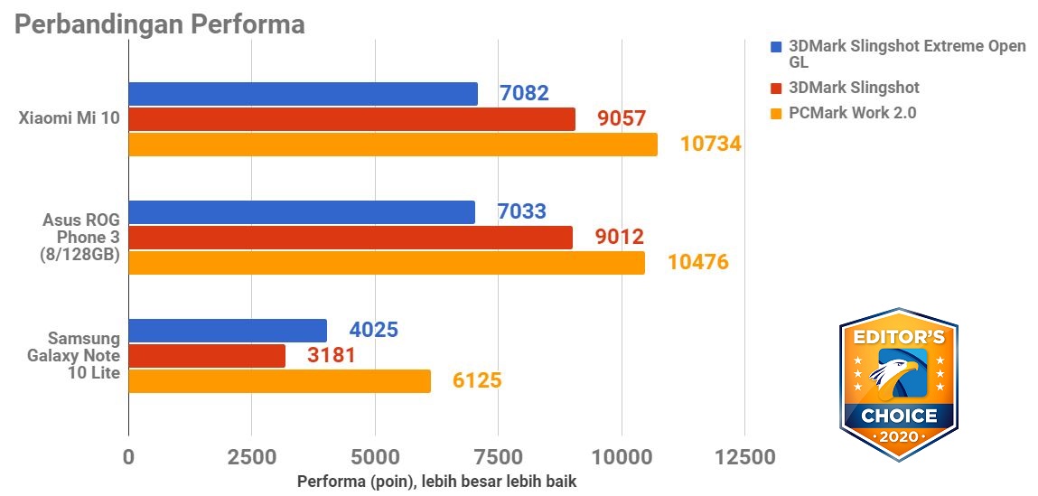 Jajaran Smartphone Terbaik 2020