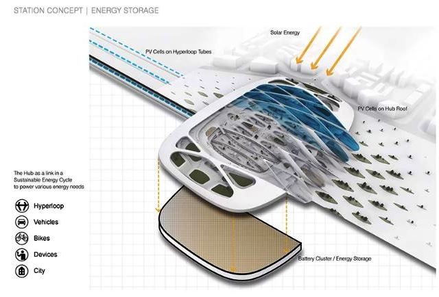 Hyperloop, Stasiun KA dengan Cadangan Energi