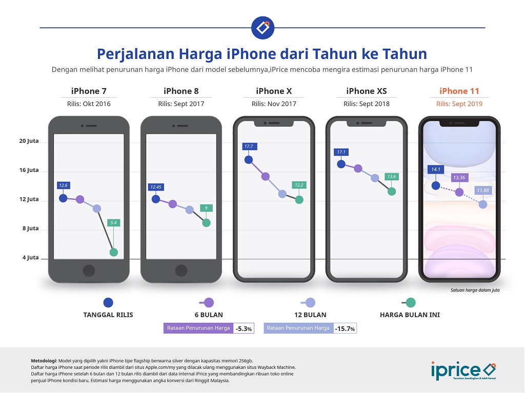 Melihat Tren Penurunan Harga iPhone