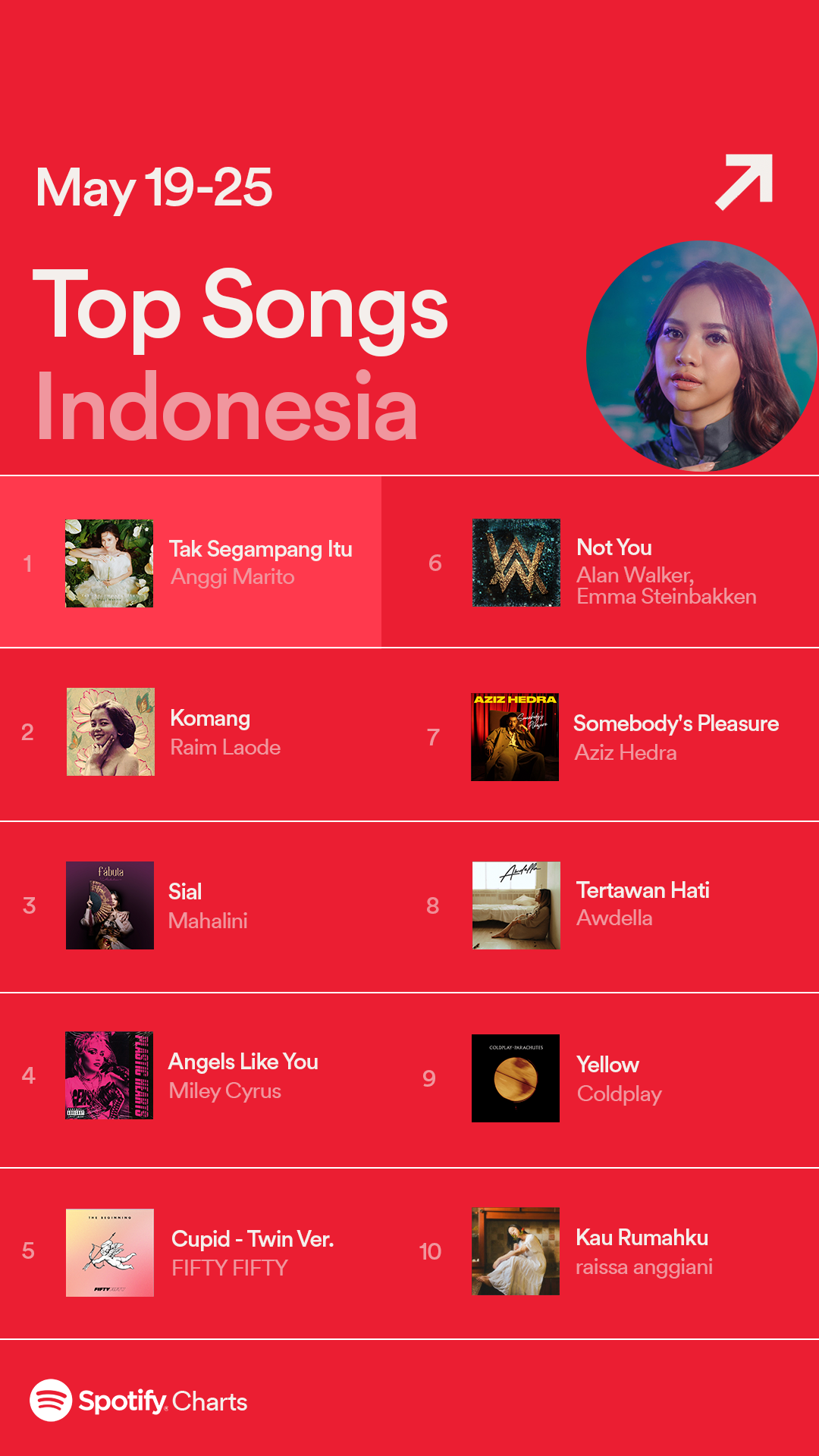 Pekan Ini,  Tak Segampang Itu dari Anggi Marito Diputar di Spotify Lebih Banyak dari Yellow Coldplay