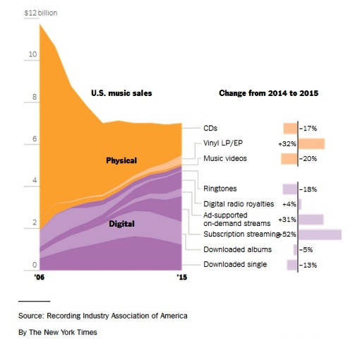 Global Music Sales Trends in the Recent Year