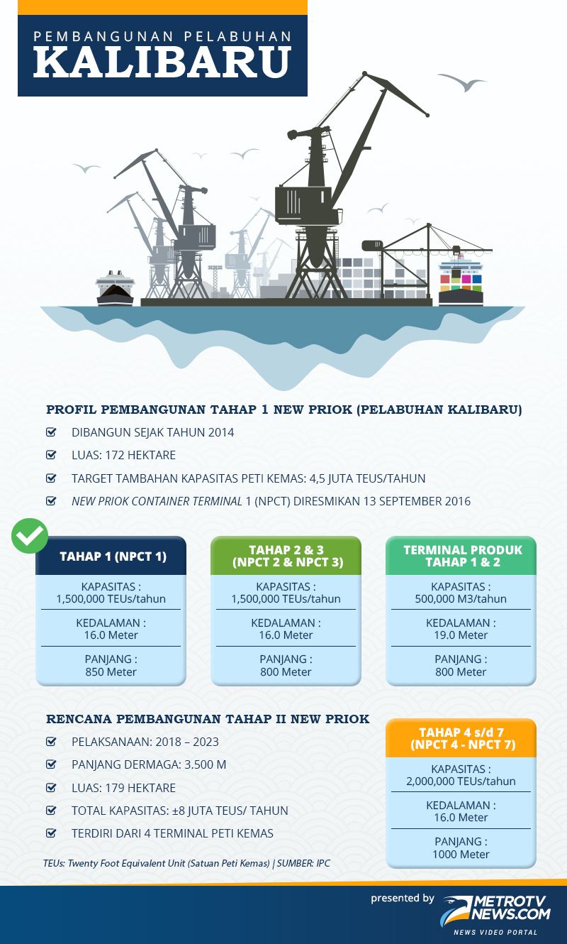 Amunisi Baru Perdagangan Indonesia Bernama Pelabuhan New Priok