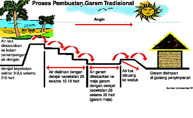 Bikin Geram Kartel Garam