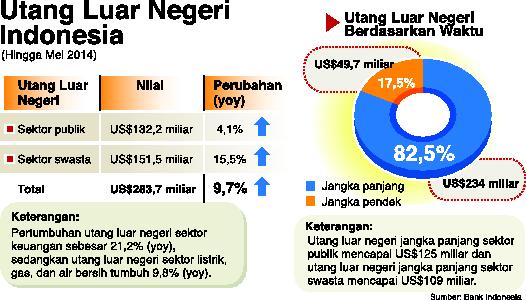 Geger Lonjakan Utang Luar Negeri