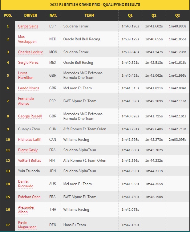 FIGP Inggris: Carlos Sainz Rengkuh Pole Position Perdana
