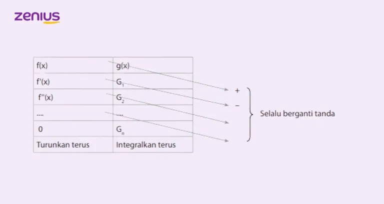 Mengenal Konsep Integral: Jenis, Teknik Penyelesaian, dan Contoh Soal