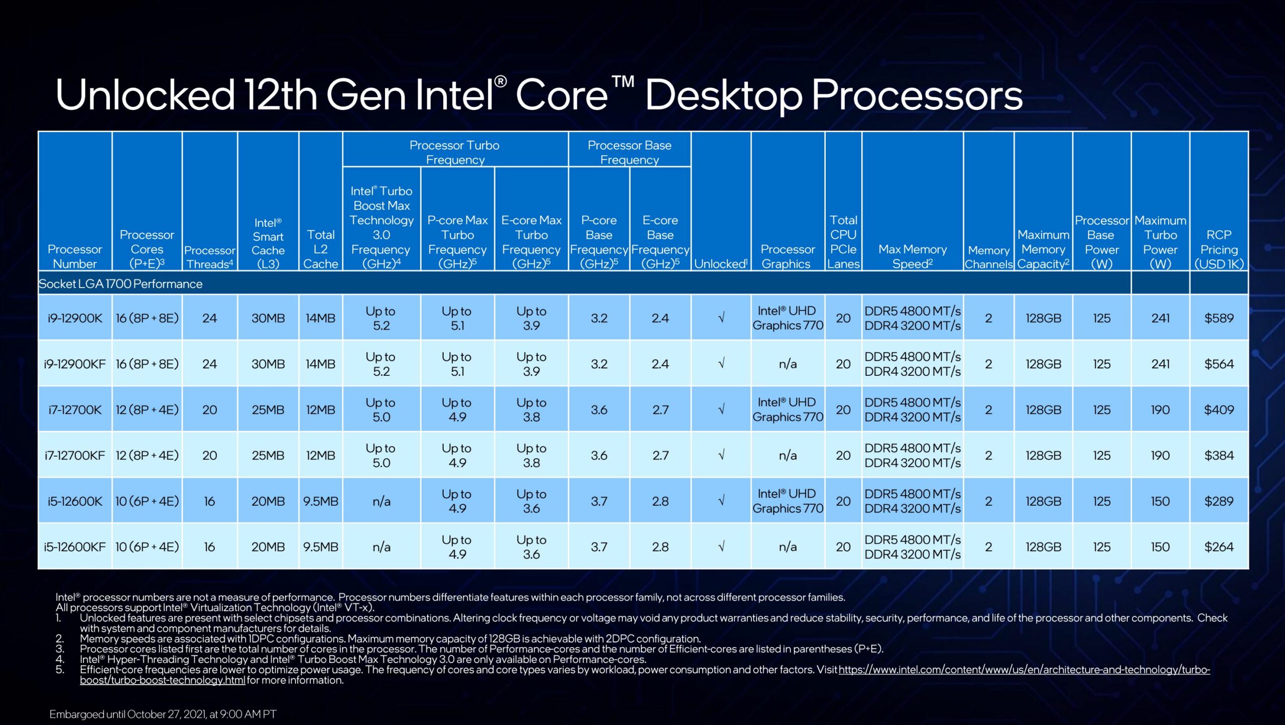 Begini Performa Prosesor Intel Generasi ke-12 Core i5-12600K