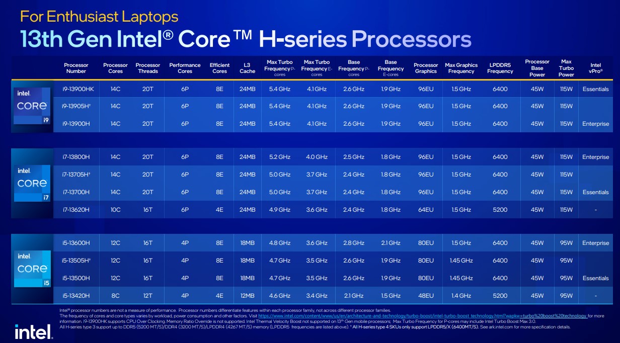 Sah, Intel Rilis Prosesor Core Generasi ke-13 Buat Laptop Keluaran Tahun Ini!