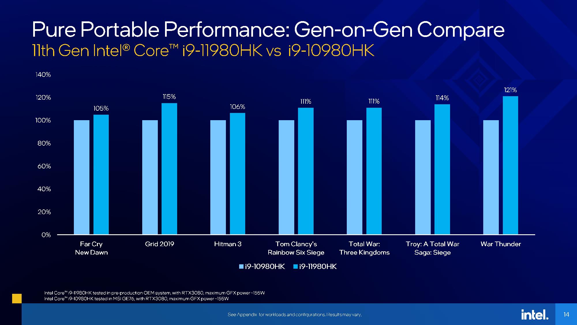 Intel Rilis Prosesor Laptop Gaming Tiger Lake-H Series, Tindas AMD Ryzen