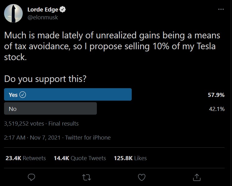 (Polling Elon Musk di Twitter