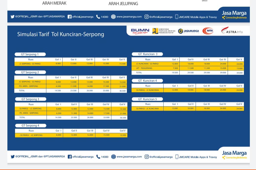 Tarif Jalan Tol JORR II Ruas Kunciran-Berlaku per 20 Desember 2019