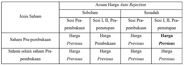 Bursa Kembali Berlakukan Sesi <i>Pre-Opening</i>