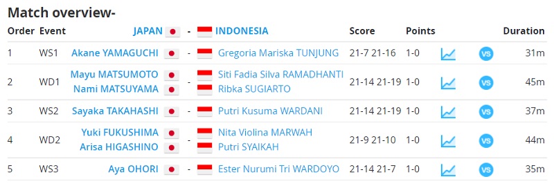 Piala Uber: Indonesia tak Berdaya Hadapi Jepang