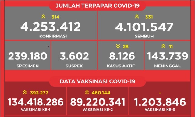 Vaksinasi Capai 219,48 Juta Dosis, Indonesia Bisa <i>Herd Immunity</i> Maret 2022