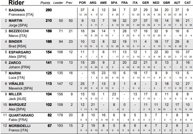 Klasemen Pembalap setelah MotoGP Catalunya: Crash tak Ganggu Posisi Puncak Bagnaia