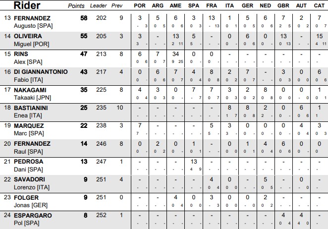 Klasemen Pembalap setelah MotoGP Catalunya: Crash tak Ganggu Posisi Puncak Bagnaia