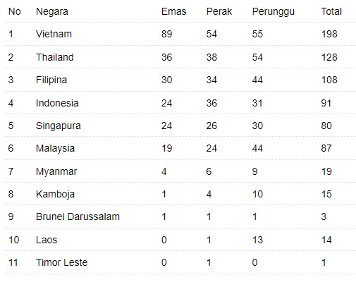 Update Klasemen Medali SEA Games 2021: Indonesia Naik ke Peringkat Empat