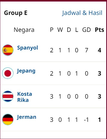 Klasemen Sementara Piala Dunia 2022: Prancis, Brasil, Portugal Lolos ke Babak 16 Besar